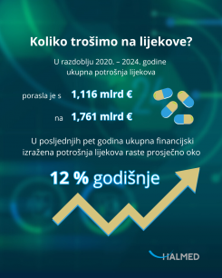 HALMED objavio publikaciju Potrošnja lijekova u Hrvatskoj od 2020. do 2024. godine