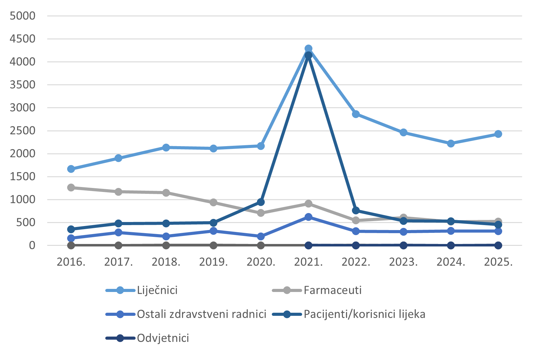 Kretanje broja prijava prema prijaviteljima u razdoblju od 2016. do 2025. godine