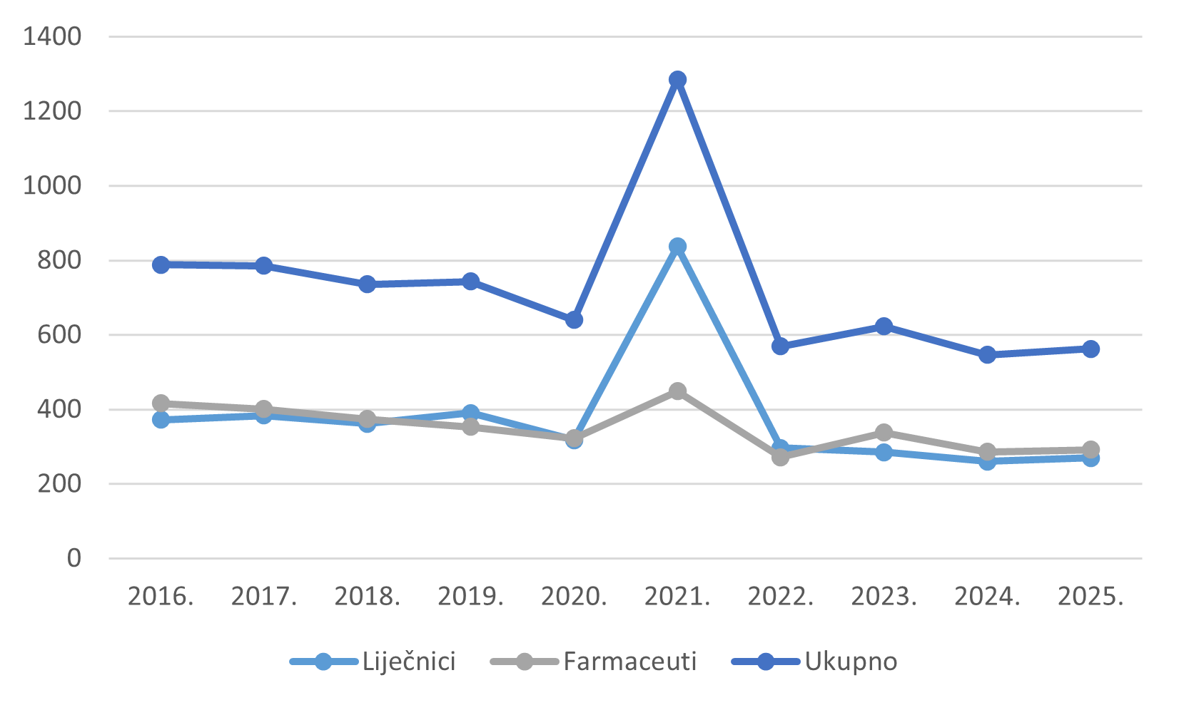 Kretanje broja pojedinačnih prijavitelja - liječnika i farmaceuta u razdoblju od 2016. do 2025. godine