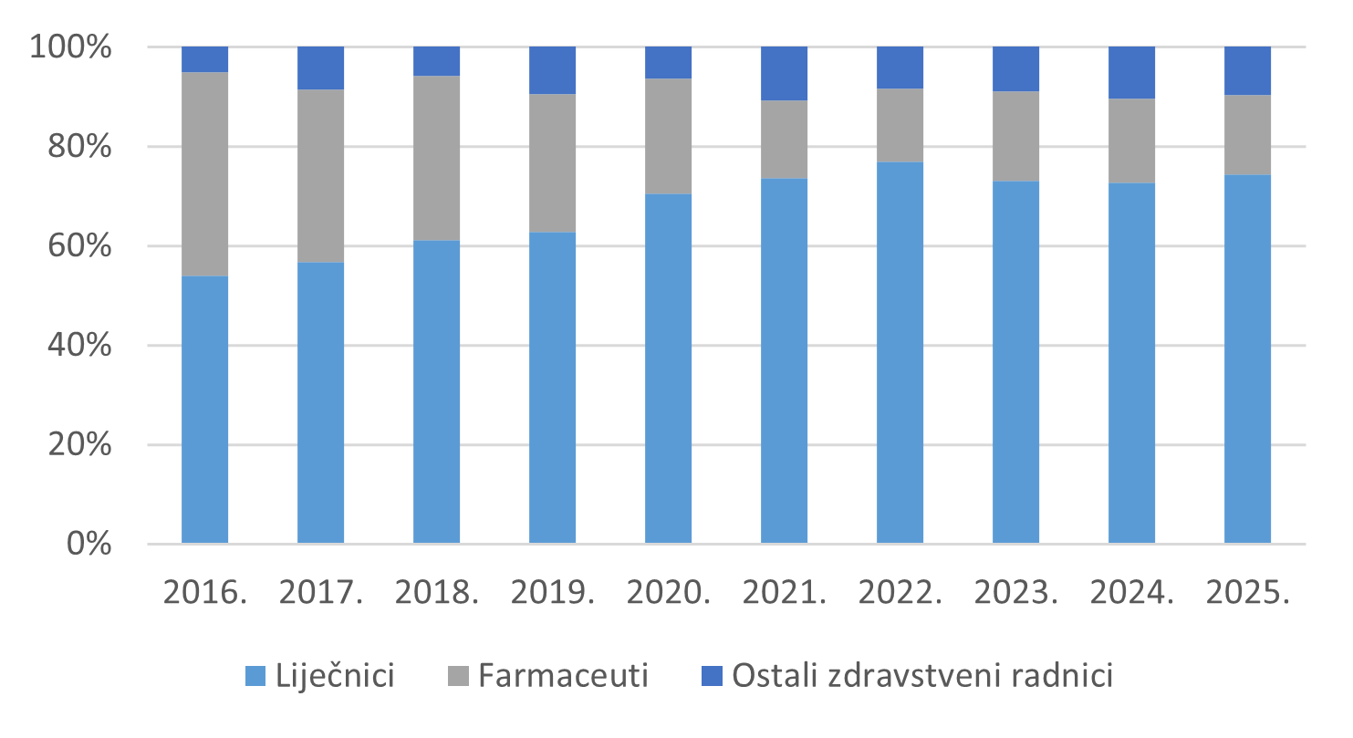 Udio prijava prema struci prijavitelja - zdravstvenih radnika u razdoblju od 2016. do 2025. godine