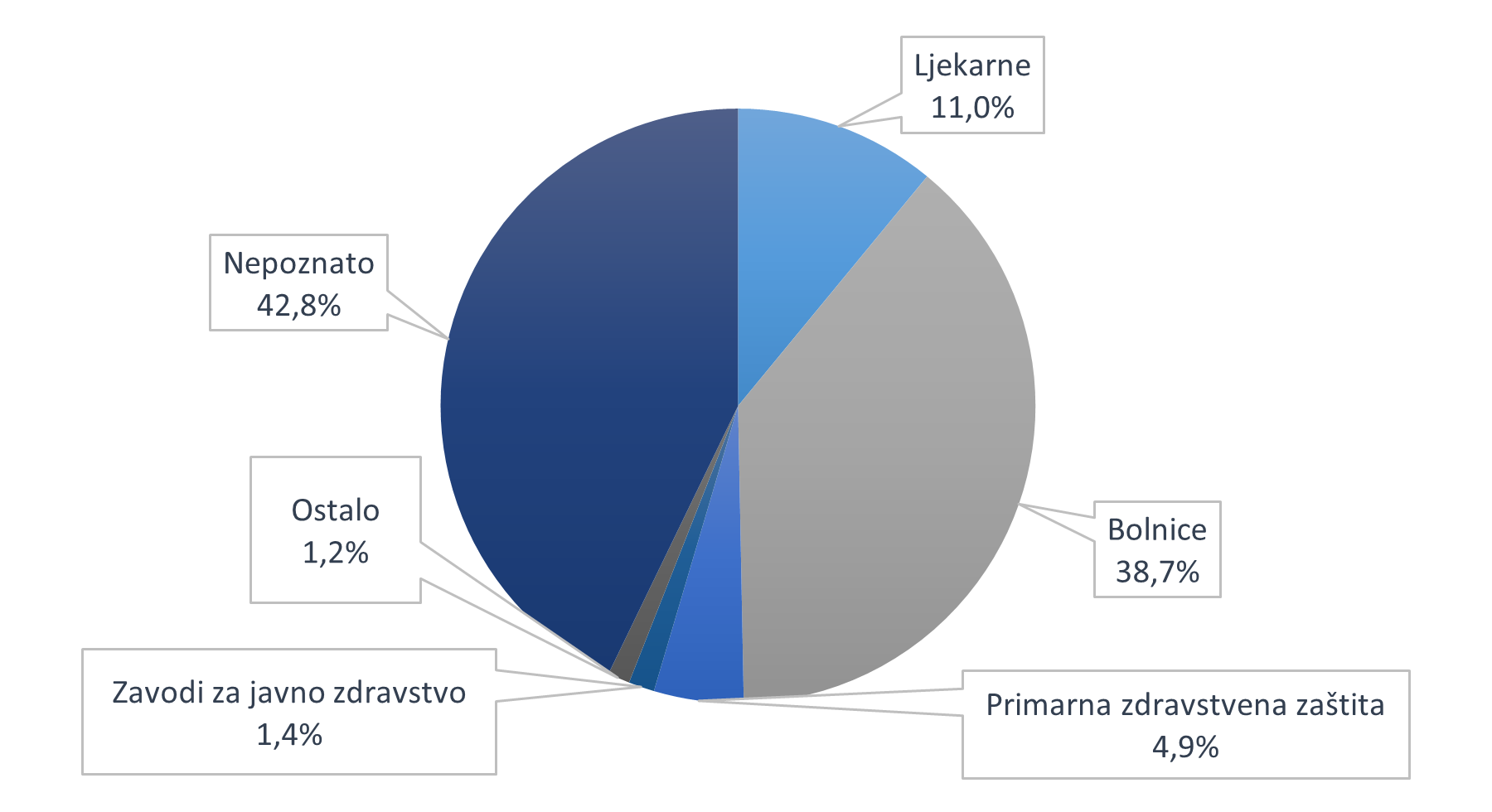 Udio pojedinih zdravstvenih ustanova u broju prijava sumnji na nuspojave od zdravstvenih radnika u 2025. godini