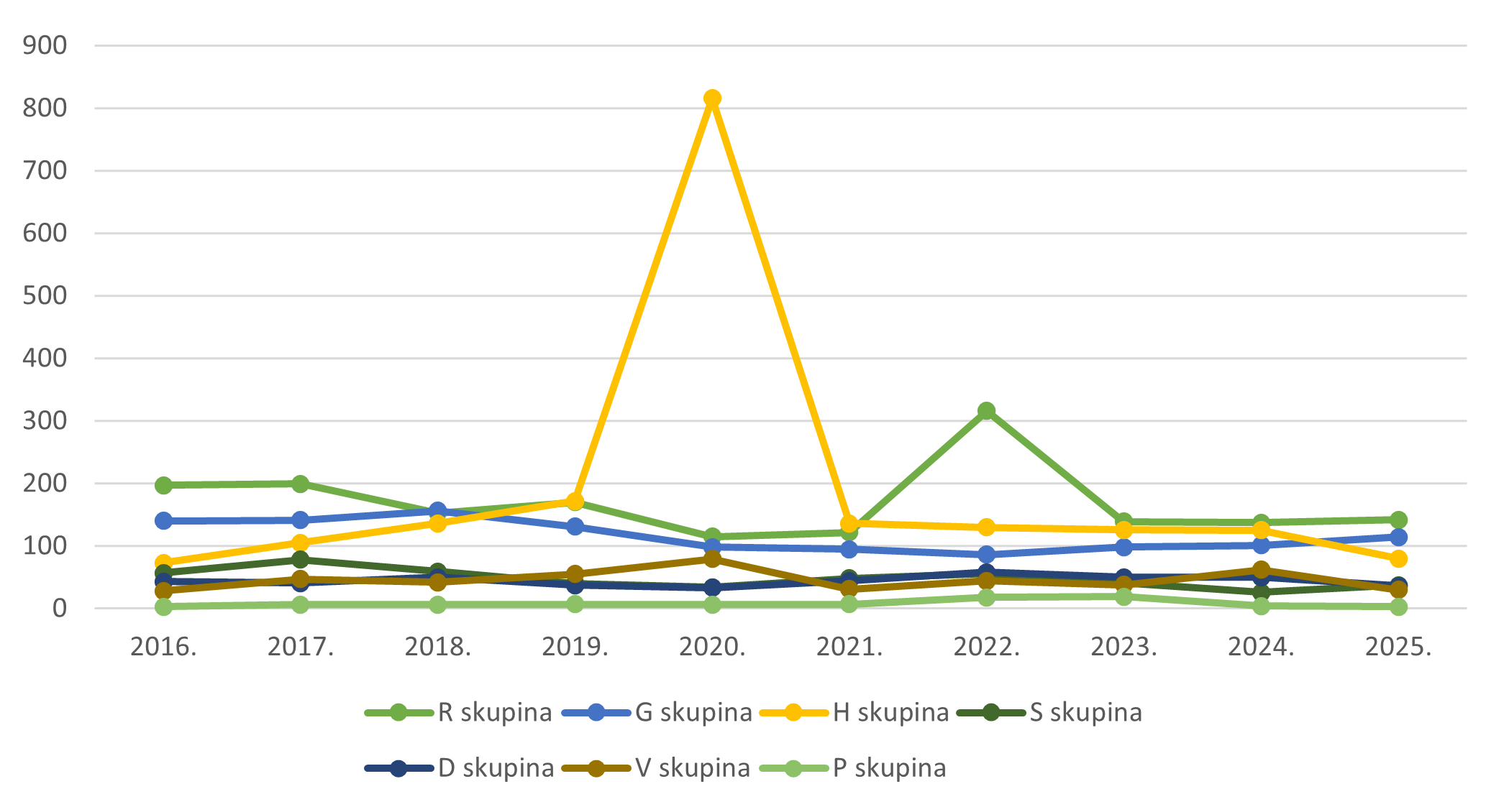 Kretanje broja prijava sumnji na nuspojave za pojedine skupine lijekova prema ATK klasifikaciji u razdoblju od 2016. do 2025. godine za manje zastupljene skupine lijekova