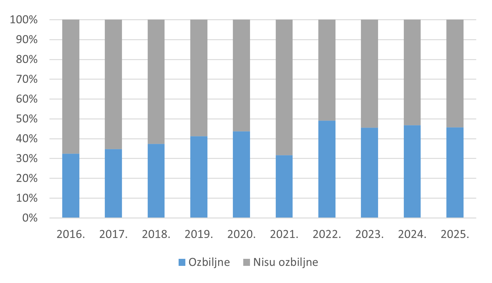 Kretanje udjela prijava prema ozbiljnosti u razdoblju od 2016. do 2025. godine