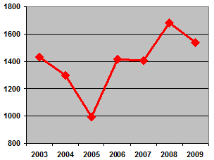 Kretanje broja prijava nuspojava u Republici Hrvatskoj u posljednjih sedam godina (2003.-2009.)