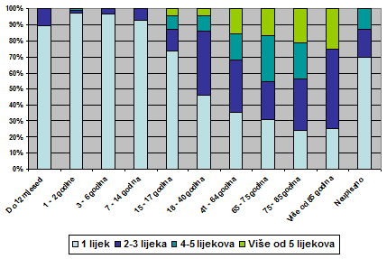 Dob bolesnika i udio lijekova po bolesniku u 2009. godini