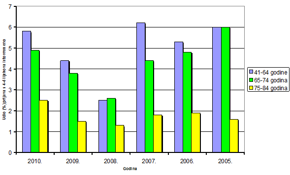 Udio prijava s 4-5 lijekova u istovremenoj primjeni po dobnim skupinama u odrasloj dobi za razdoblje 2005.-2010.