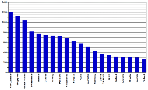  Broj prijava nuspojava na milijun stanovnika u bazi Svjetske zdravstvene organizacije (Uppsala Monitoring Centre - VigiBase), travanj 2006. - ožujak 2011. godine