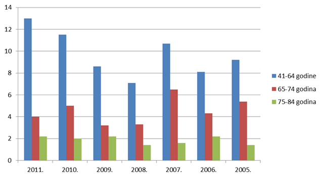 Udio prijava s 2-3 lijeka u istovremenoj primjeni po dobnim skupinama u odrasloj dobi za razdoblje 2005. - 2011. godine
