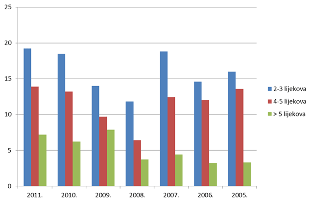 Udio prijava s više od 5 lijekova u istovremenoj primjeni po dobnim skupinama u odrasloj dobi za razdoblje 2005. - 2011. godine