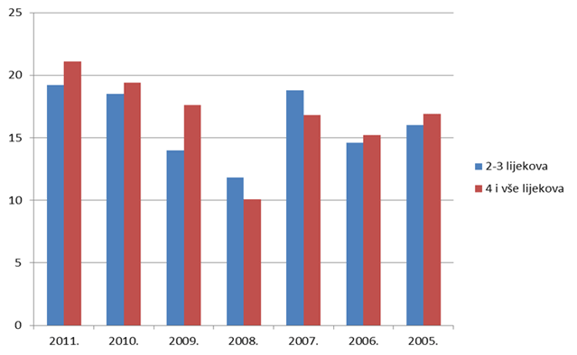 Udio prijava s više lijekova u istovremenoj primjeni u starijih odraslih bolesnika/korisnika lijeka od 41 do 84 godine života u razdoblju 2005. - 2011. godine