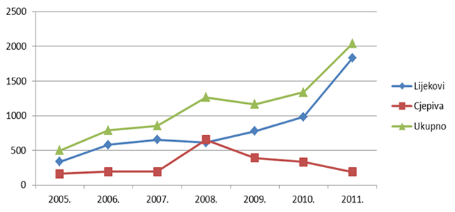 Kretanje broja prijava nuspojava u Republici Hrvatskoj u posljednjih sedam godina (2005. - 2011.)