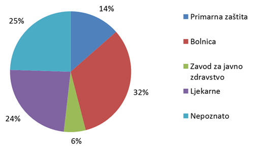 Udio pojedinih ustanova kao izvor prijavljivanja nuspojava u 2011. godini