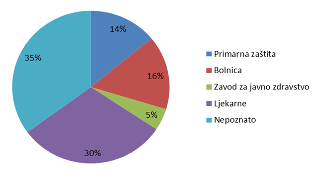 Udio pojedinih ustanova kao izvor prijavljivanja nuspojava u 2012. godini